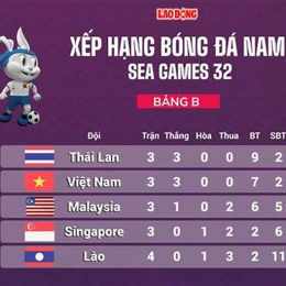 bảng xếp hạng bóng đá nam sea games 32