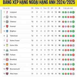 bảng xếp hạng bóng đá ngoại hạng anh 2025