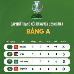 bảng xếp hạng bóng đá u23 châu á 2026