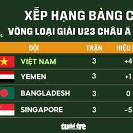 bảng xếp hạng cúp bóng đá u-23 châu á