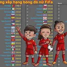 bảng xếp hạng fifa bóng đá nữ mới nhất