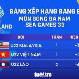 bảng xếp hạng sea games 33 bóng đá nam