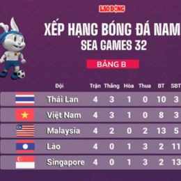 bảng xếp hạng seagame 33 bóng đá nữ