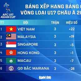 bảng xếp hạng vòng loại cúp bóng đá châu á 2027