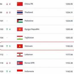 bóng đá việt nam đứng thứ mấy thế giới