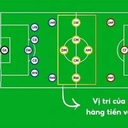 các vị trí trong bóng đá