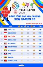 hướng dẫn sử dụng bảng xếp hạng sea games 33 bóng đá nam
