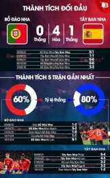 hướng dẫn sử dụng bóng đá bồ đào nha-tây ban nha