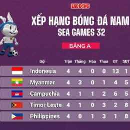 kết quả bóng đá bảng b