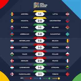 kết quả bóng đá nations league