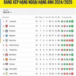kêt quả bóng đa ngoai hang anh