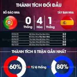 kết quả bóng đá tây ban nha và bồ đào nha