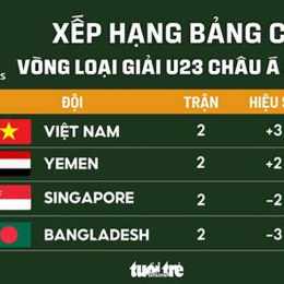 kết quả bóng đá u23 châu á mới nhất