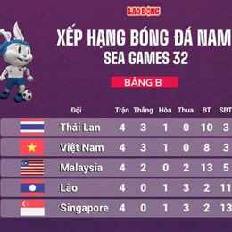 kết quả bóng đá việt nam sea games