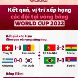 kết quả bóng đá world cup bồ đào nha
