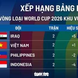 thứ hạng của vòng loại cúp bóng đá châu á