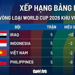 thứ hạng của vòng loại giải vô địch bóng đá thế giới