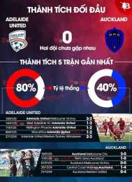 tính năng nổi bật adelaide utd đấu với câu lạc bộ bóng đá auckland