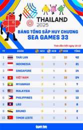 tính năng nổi bật bảng xếp hạng seagame 33 bóng đá nữ