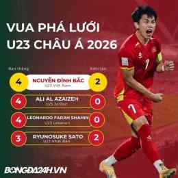 tính năng nổi bật cúp bóng đá u-23 châu á vua phá lưới