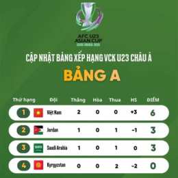 xếp hạng bóng đá u23 châu á
